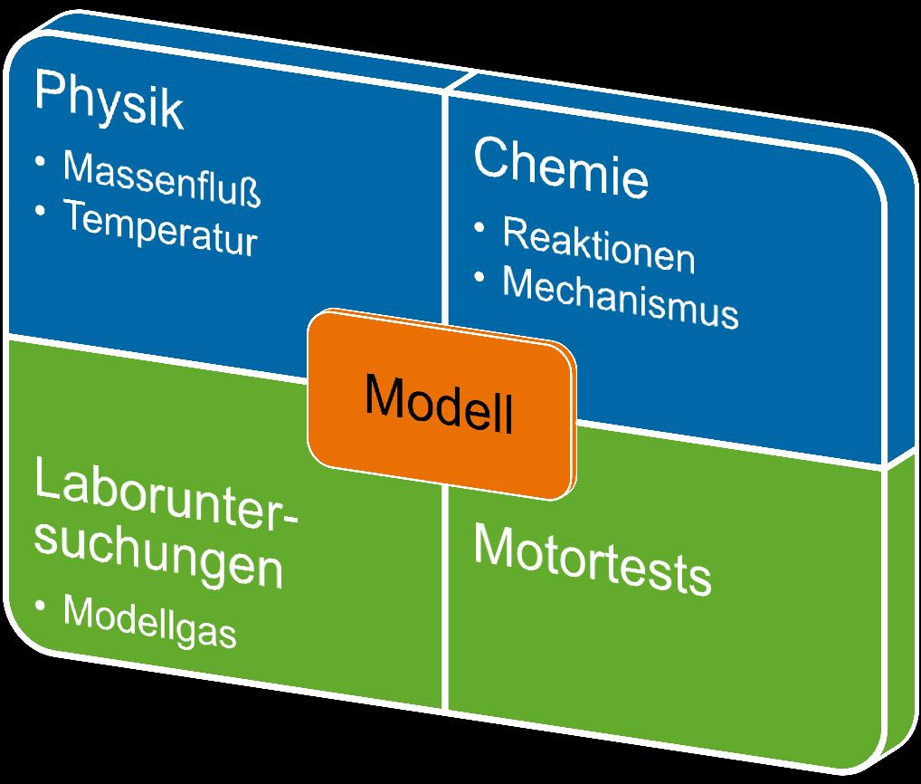 Modelling Komponenten