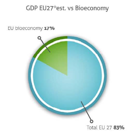 Bioökonomie in Europa - heute 1,7 Bill.