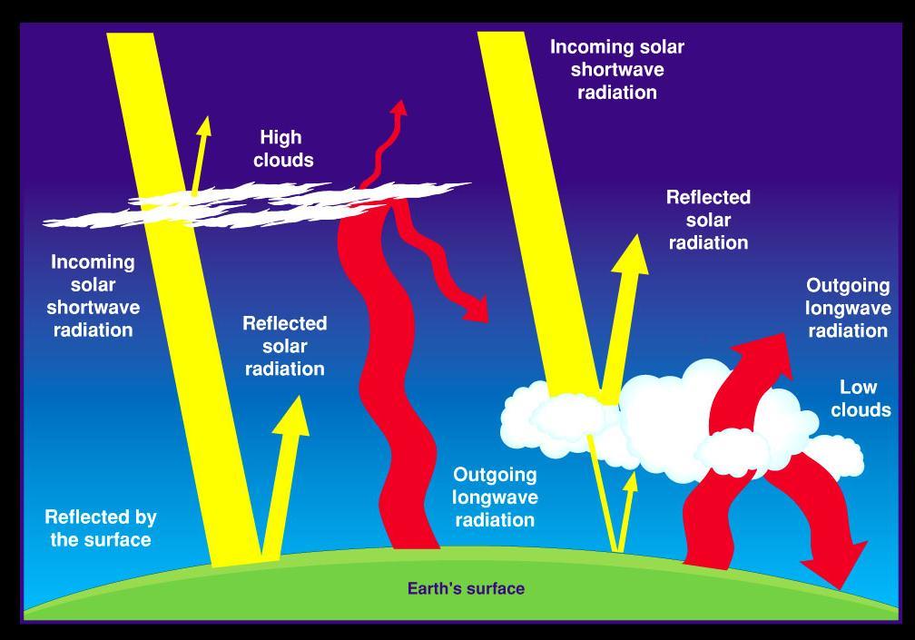 Die Sonne als Energielieferant, Lebenspender & Klimatreiber Die Sonne liefert 1.36 kw / m 2. Bei uns kommt ca.