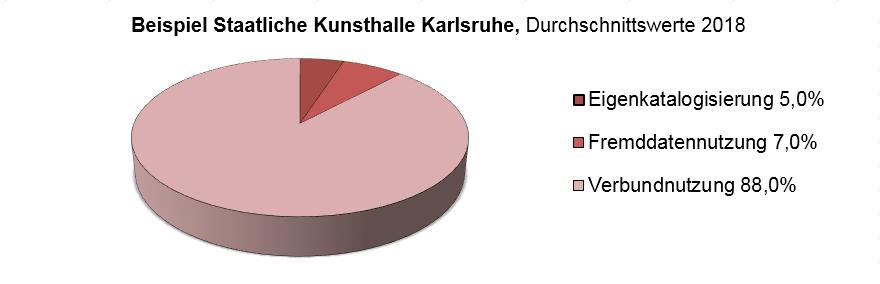 Das SWB-Verbundsystem client WinIBW in der Verbunddatenbank die Titel, die sie katalogisieren wollen, und finden die passende Ausgabe z. B. über die ISBN.