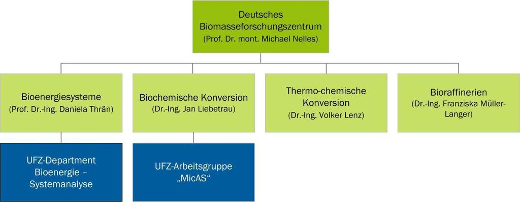 Fakten zum Bundesforschungsinstitut für die energetische und integrierte stoffliche Verwertung von Biomasse in Deutschland UFZ = Helmholtz-Zentrum für Umweltforschung (UFZ) -Kennwerte: - Gründung