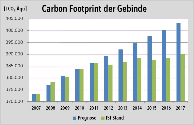 Carbon Footprint der Gebinde Verlauf Prognose & IST Stand