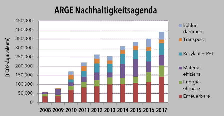 ARGE Nachhaltigkeitsagenda 2008-2017 431 direkte & indirekte Maßnahmen berechnet