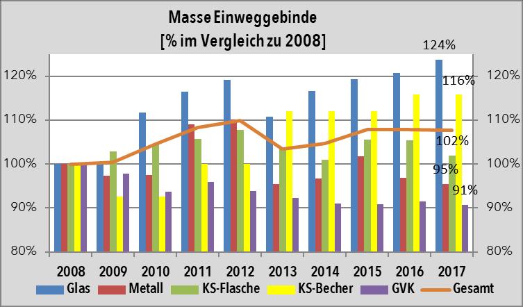 Masse der Einweggebinde 2017 Nachhaltigkeitsagenda 2008-2017