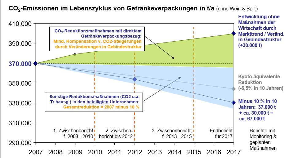 CO 2 -Konzept der Nachhaltigkeitsagenda 2008-2017