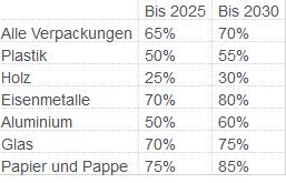 Verpackungen in Österreich 67% (BAWP 2017).