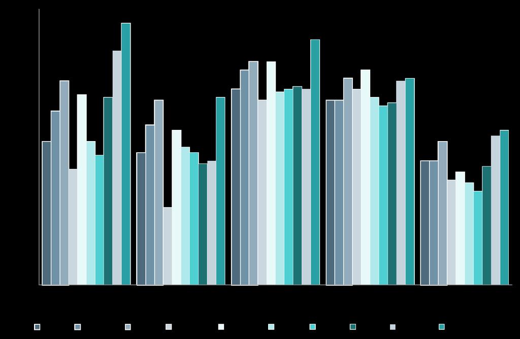 I H S Studierenden-Sozialerhebung 2015 / Kernaussagen 53 Grafik 41: Zufriedenheit mit Aspekten des Studiums nach Hochschulsektoren 100% 90% 80% 70% 60% 50% 57% 74% 71% 85% 85% 54% 48% 64% 74% 77% 73%