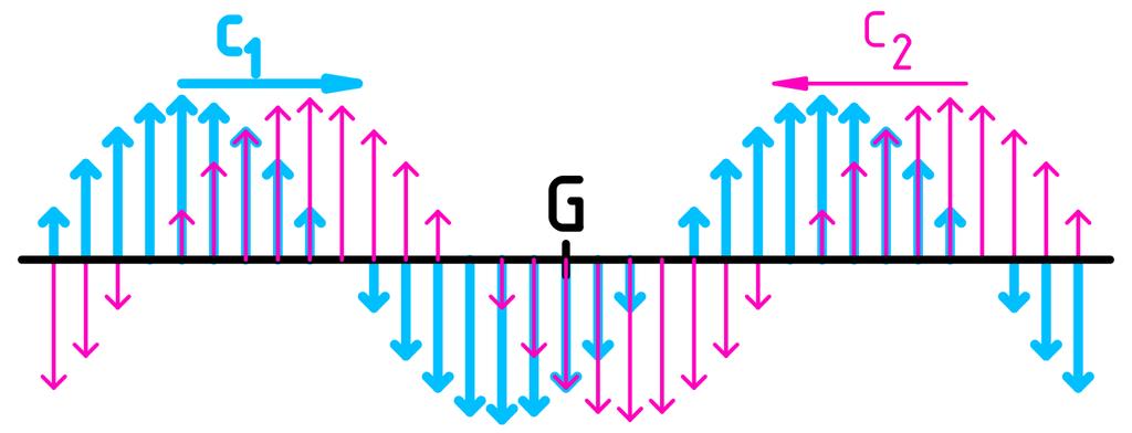 Aufgabe 13.261: Richtwirkung von Dipol-Paaren Zwei Sendeantennen können in eine bestimmte Richtung bei richtiger Anordnung weit mehr als die doppelte Sendeleistung einer einzelnen bringen.