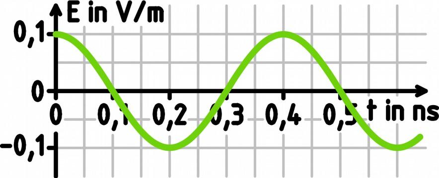 a) Zeichne in dasselbe Bild den Zustand der elektrischen Feldstärke der stehenden Welle für die Zeitpunkte t = ⅛T (<- ungefähr) und t = ¼T (<- genau).