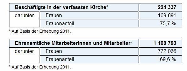 Wieviele Ehrenamtliche gibt es? Auf Basis der Selbstauskünfte der Gemeinden Auf eine/n bezahlten kirchlichen Mitarbeiter/in kommen danach ca. 5 Ehrenamtliche!