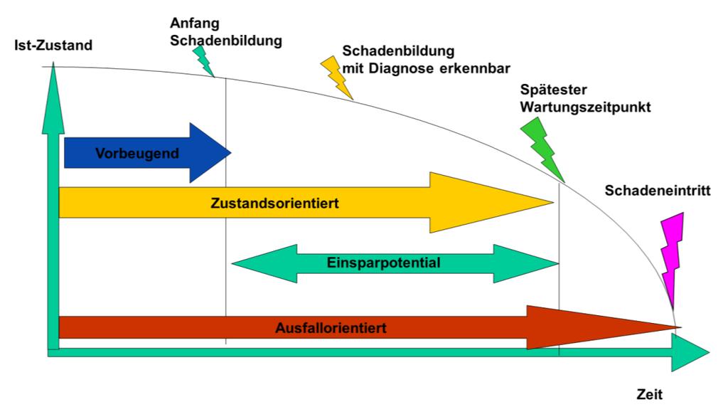 Abb. 3 Klassische Instandhaltungskonzepte (Graphik: ARC GmbH) 6.