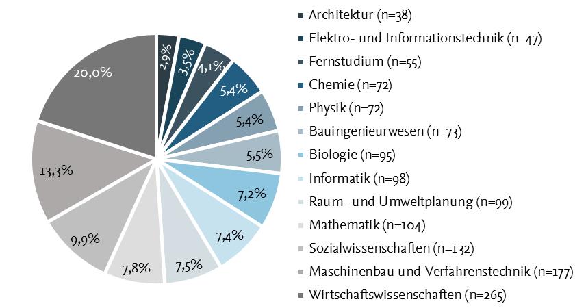 UHR TU Kaiserslautern Tabelle 1: Stichprobengröße und Geschlechterverteilung.