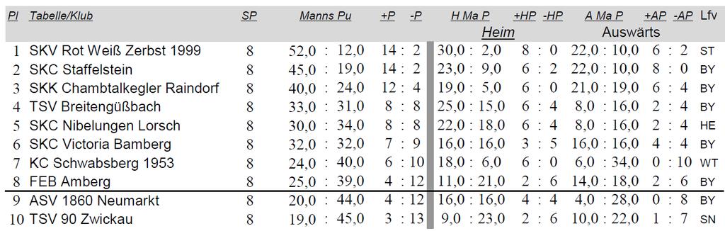 Tabelle 1.