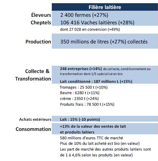 Biomilch-Branche in Frankreich 2011 Milcherzeuger Milchkühe Produktion Molkereiwirtschaft davon 27.028 in Umstellung (+49%) 350 Mio.