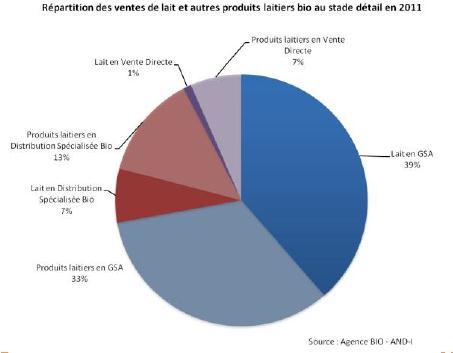 Aufteilung der Verkäufe von Bio-Milch und Milchprodukten an Endkunden im Jahr 2011 Milchverkauf ab Hof 1 % Milchprodukte im Direktverkauf ab