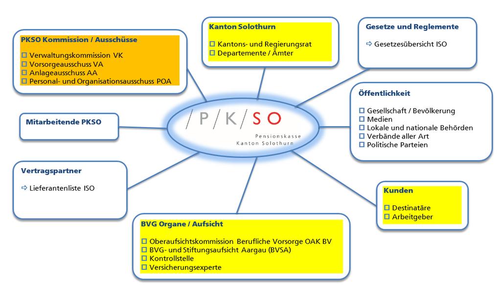 Umfeld PKSO