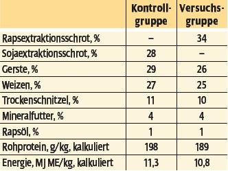 Tabelle 1: Zusammensetzung sowie kalkulierte Rohprotein- und Energiegehalte der geprüften Kraftfutter für die Fresseraufzucht Versuchsaufbau An der Bayerischen Landesanstalt für Landwirtschaft in