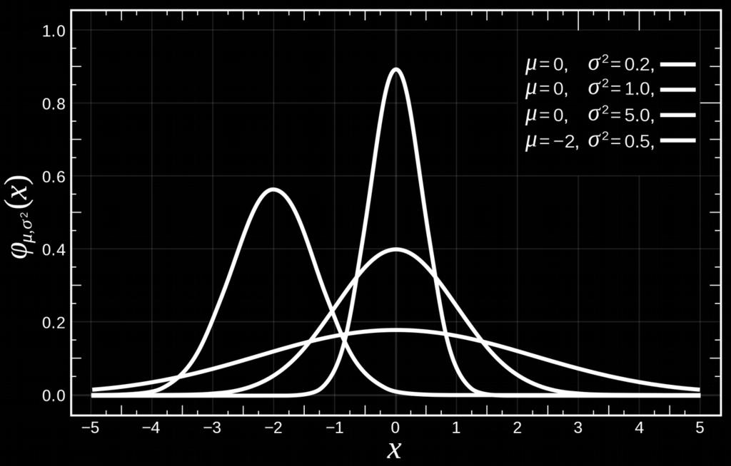 lassen sich sehr gut durch Gauß-Verteilung modellieren Erwartungswert μ Varianz σ2