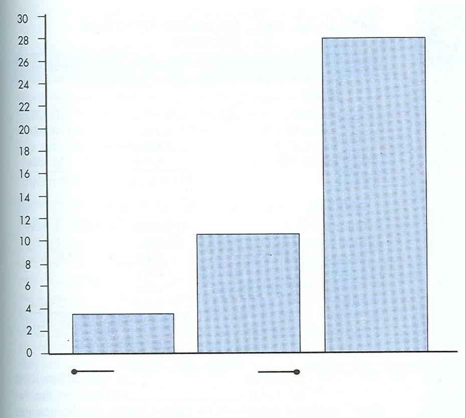 3 Blutplasma Interstitial Flüssigkeit 15% (10.5L) Intrazelluläre Flüssigkeit 40% (28L) Volumen und Verteilung des Wassers in einem gesunden jungen Mann.