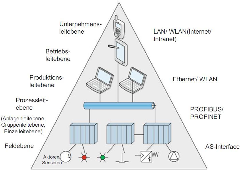 Vision I4.0: Auflösung der klassischen Automatisierungspyramide Heterogene Protokolle erfordern Gateway Quelle: B. Heinrich, P. Linke, M.