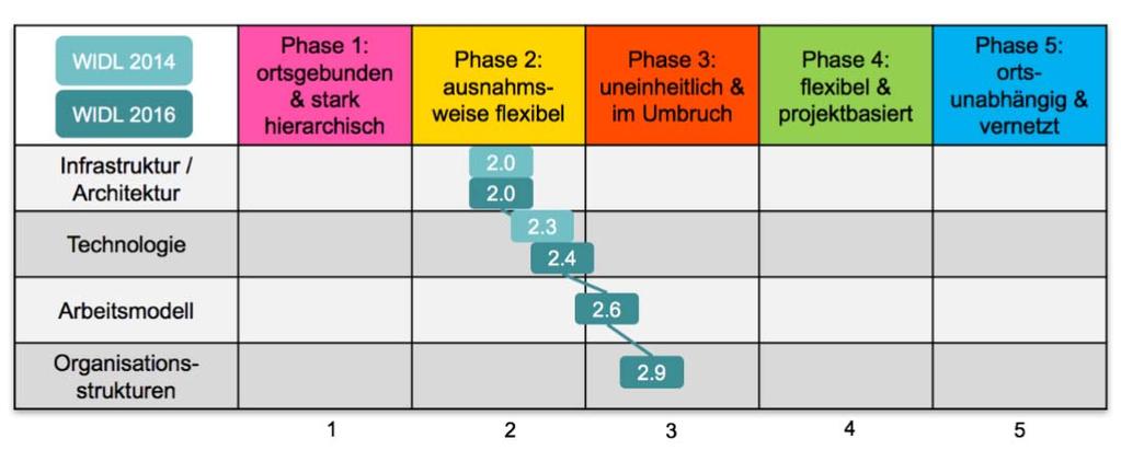 Mobiles Arbeiten 2018: wissensintensive