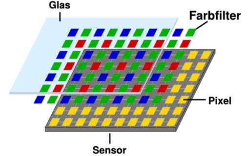 CCD(Charge-coupled Device) CMOS (Complementary