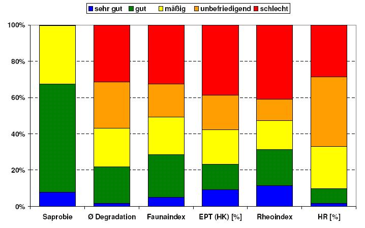 Ergebnisse Zwischenmonitoring 2004-2006 Makrozoobenthos (Modul Saprobie; Modul Degradation bei Typ 5) Beisp.