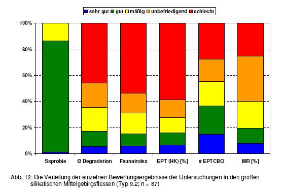 Ergebnisse Zwischenmonitoring 2004-2006 Makrozoobenthos (Modul Saprobie; Modul Degradation bei Typ 9.2) Weitere Informationen http://www.flussgebiete.hessen.