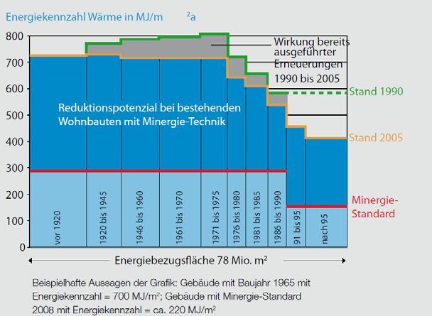 Abbildung 2: Energiekennzahl der Gebäude, bezogen auf Baujahr; Erhebungen im Kanton Zürich (Energiestadt 2017, 3 (Modul 3)) Diese Grafik zeigt auf, wie sich die Energievorschriften positiv auf den