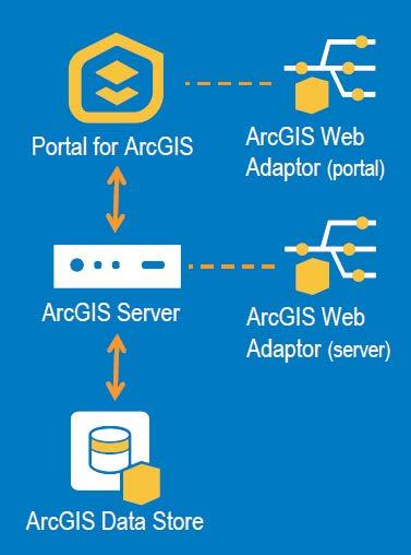 Portal for ArcGIS: Diese Komponente dient als Web-Frontend, um die Backend-Infrastruktur zu managen.
