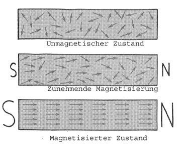 Im nicht magnetisierten Zustand sind diese Elementarmagnete weitgehend regellos im Material angeordnet.