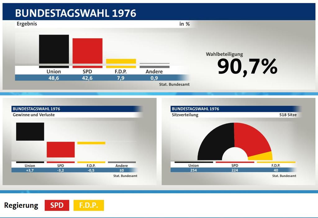 Eine Stoppt-Strauß Kampagne überzeugt auch Mitglieder anderer Parteien SPD zu wählen.
