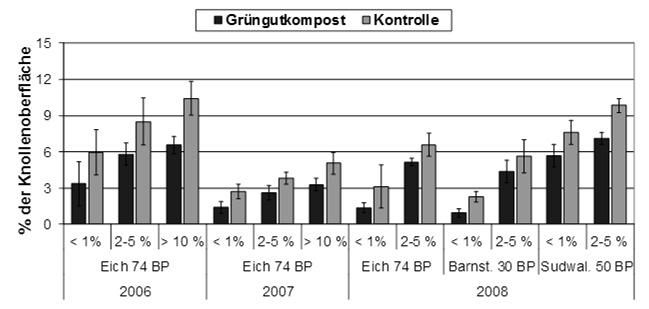 Sklerotienbesatz (mittlerer Befall, % Oberfläche) der Ernteknollen 2006-2008 Kompost reduzierte Sklerotienbesatz um