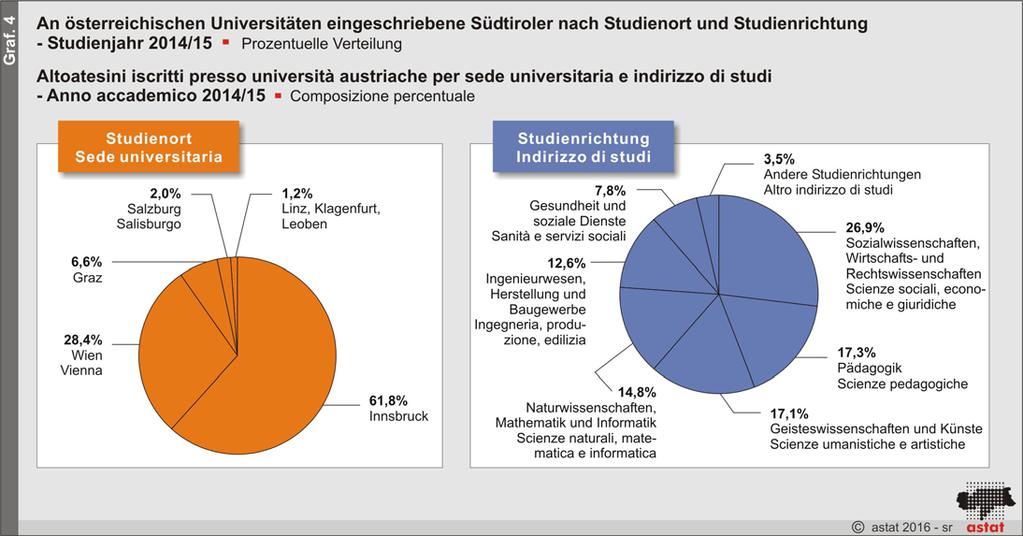18,7% der in Italien studierenden Südtiroler haben ihren akademischen Titel im Bereich Bildungswissenschaften, 17,3% im Bereich der Wirtschaftswissenschaften/Statistik und 12,5% im Gesundheitswesen