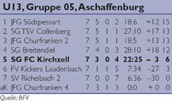 Mal sehen ob es die Platzverhältnisse bei uns zulassen und das Nachholspiel gegen die zweite Mannschaft von Eichelsbach/Sommerau stattfinden kann.