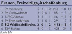 April 2013 geht es offiziell wieder mit den Jugendmannschaften los. Um 13.15 Uhr spielt die U13 in Kirchzell gegen die Mannschaft von der DJK Breitendiel.