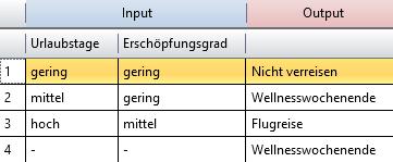 Prozess- und Entscheidungsmodellierung BPMN in Verbindung mit DMN Ermöglicht ein viel einfacheres Geschäftsprozessmodell Durch die Darstellung des Entscheidungsmodells mit einem bestimmten