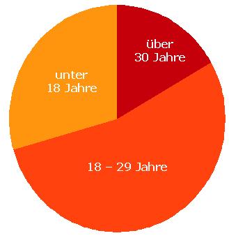 de erreicht so eine deutlich breitere Zielgruppe als Online-Portale, die nur auf die klassischen Profil- und Kommunikationsbereiche setzen. pafnet.