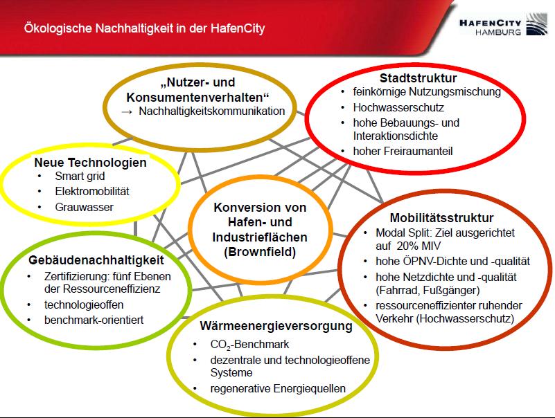 Beispiel HafenCity Hamburg Quelle: Vortrag