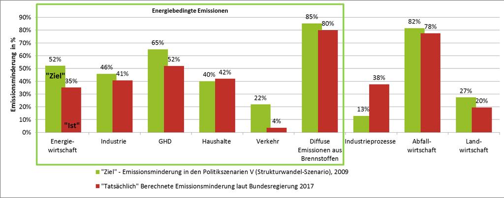 V. Welche Quellsektoren verfehlen die Ziele Fast alle Bereiche liegen hinter den Erwartungen zurück Besonders eklatant ist die