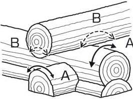Unter Kopieren wird hier die genaue Übertragung der Konturen des unteren auf das nächst höhere Blockholz beim Bau einer Blockwand bezeichnet. Die Konturen von A werden auf B übertragen.