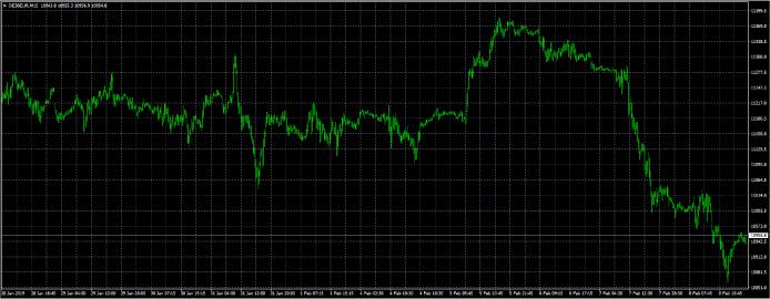 stark gegen den USD sank.