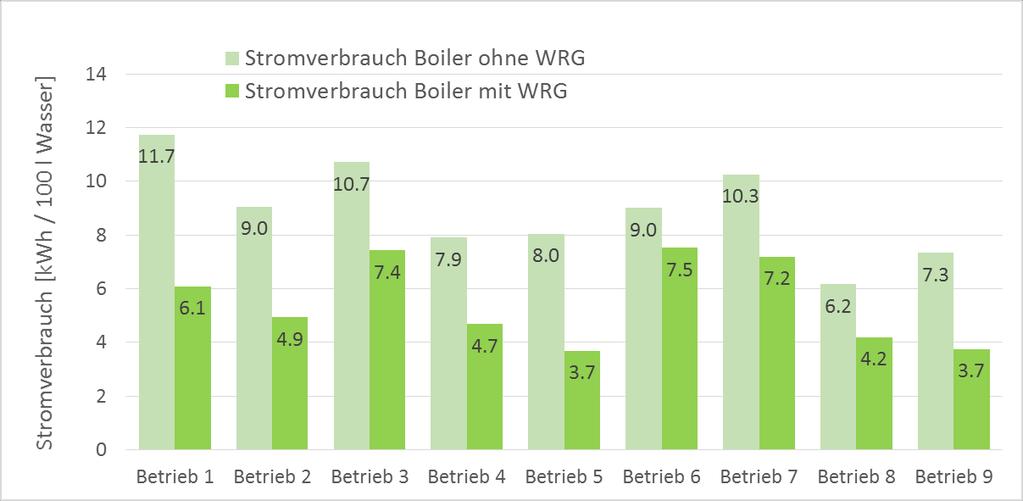 Stromverbrauch von Boilern für 100 l Brauchwassererwärmung Datenquellen: Betriebe 1-5: Thür 2013 Betriebe 6-9: Agroscope 2016-48% -46% -31% -41% -54% -17% -30% -32% -49% durchschnittlicher