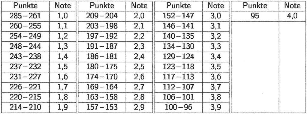 Tabelle 1: Bestimmung der Durchschnittsnote für die Fachhochschulreife (Quelle: