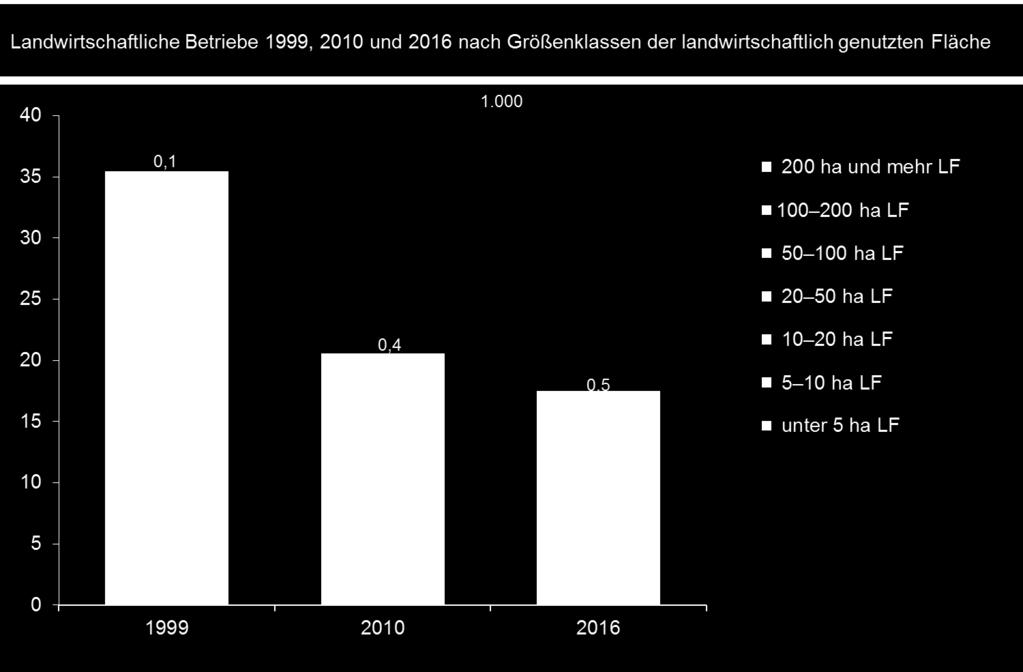 Zahl der Betriebe hat sich binnen 17 Jahren halbiert Die Zahl landwirtschaftlicher Betriebe hat sich zwischen 1999 und 2016 auf 17.500 halbiert. In Deutschland wurden noch 275.