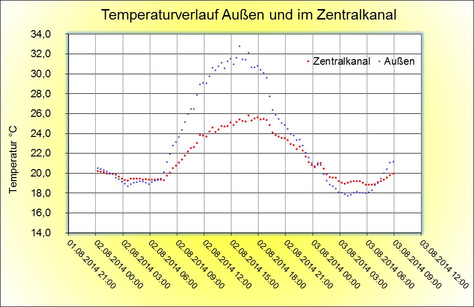Abbildung 8: Außentemperatur und Zulufttemperatur im Zentralkanal im Tagesverlauf am 02.08.2014 Der Beton und das den Kanal umgebende Erdreich nehmen eine Speicherfunktion wahr.