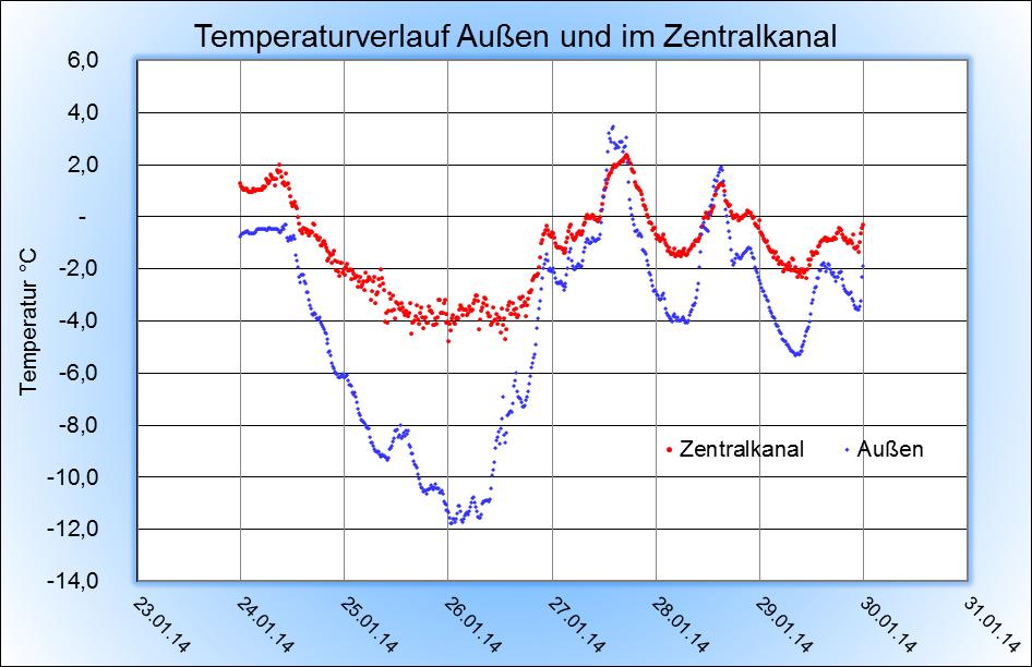 Abbildung 9: Außentemperatur und Zulufttemperatur im Zentralkanal im Tagesverlauf vom 24.01.