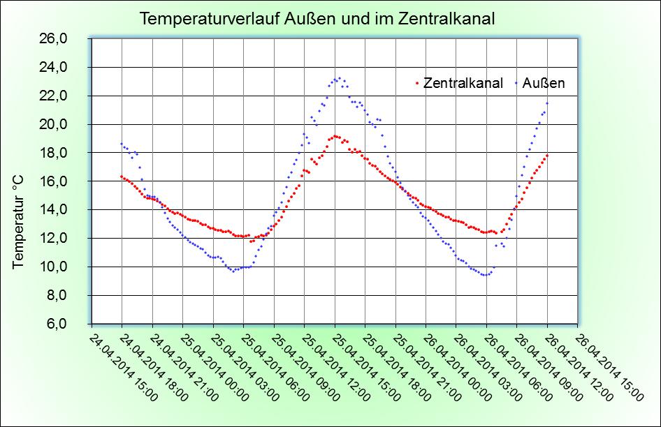 Einen typischen Kurvenverlauf der Frühjahrsmessung zeigt Abbildung 10. Abbildung 10: Außentemperatur und Zulufttemperatur im Zentralkanal im Tagesverlauf des 25.04.