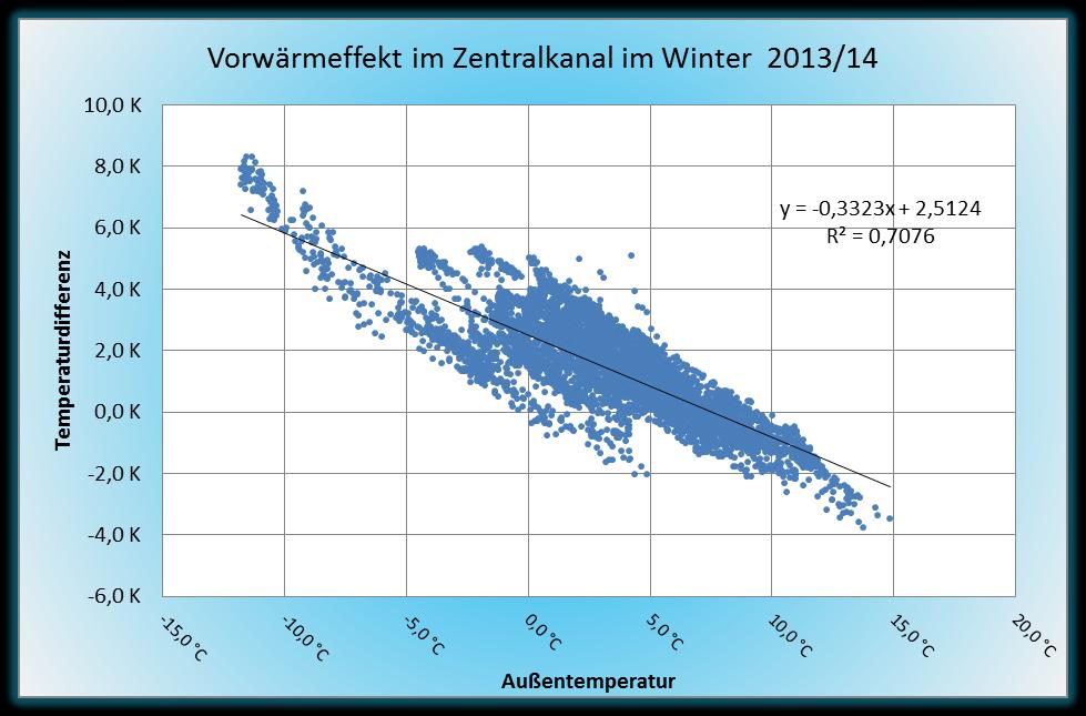 Abbildung 11: Abkühlung der Zuluft im meteorologischen Sommer 2014 Im Winter 2013/14 (Abbildung 12) hingegen wurde eine