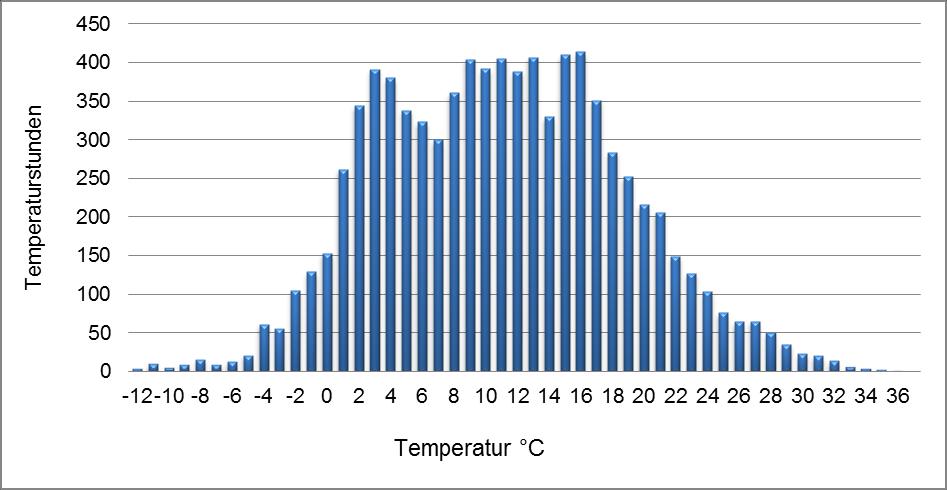Abbildung 17: Verteilung der Temperaturstunden im Betrachtungszeitraum 08.01.2014 bis 07.01.2015 Die in der Versuchsanlage praktizierte Zweiphasenmast ist den betrieblichen Bedingungen geschuldet.
